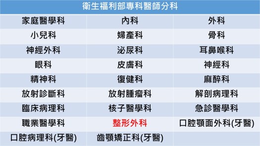衛生福利部專科醫師分科
